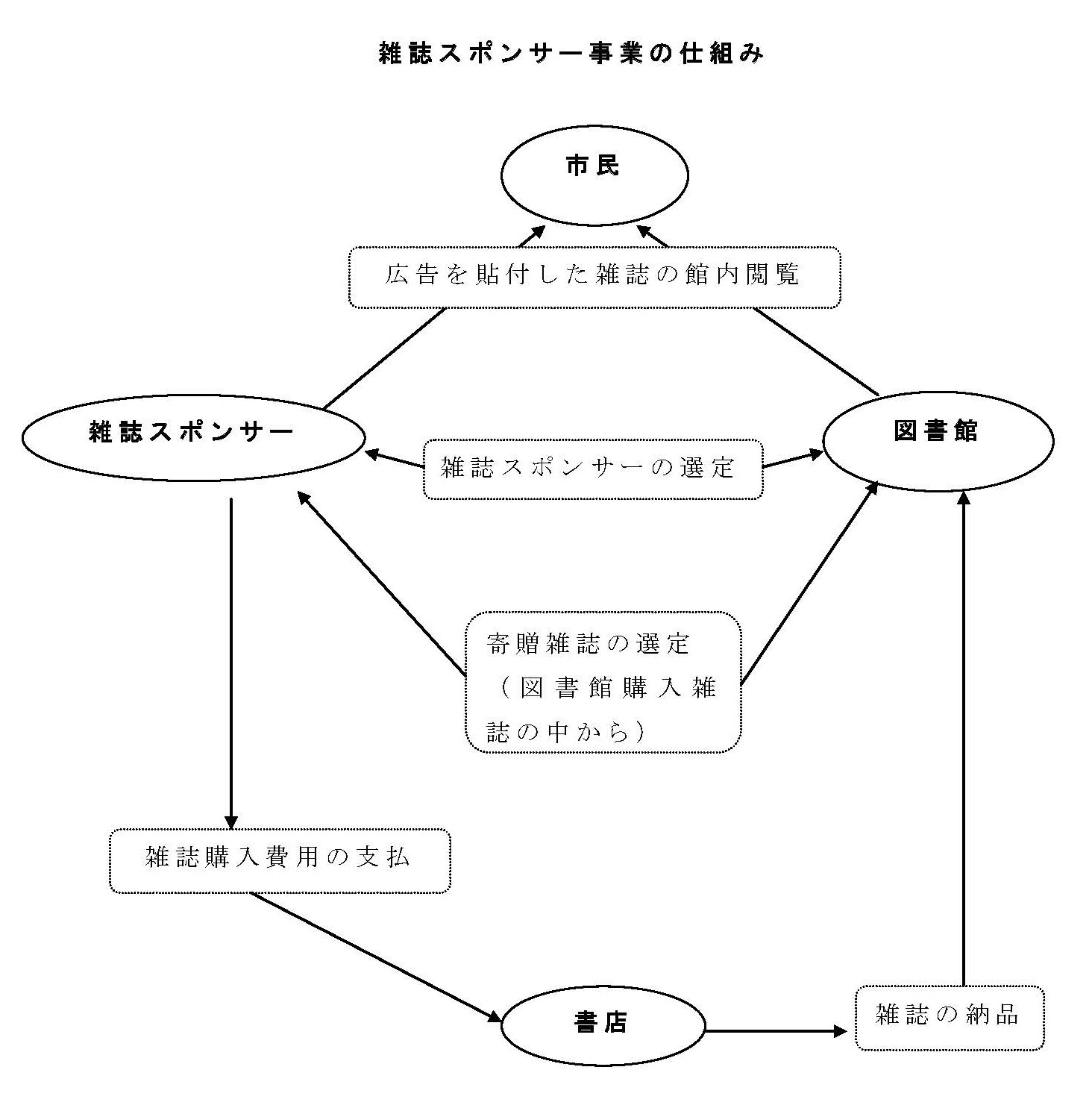 雑誌スポンサー制度の仕組み